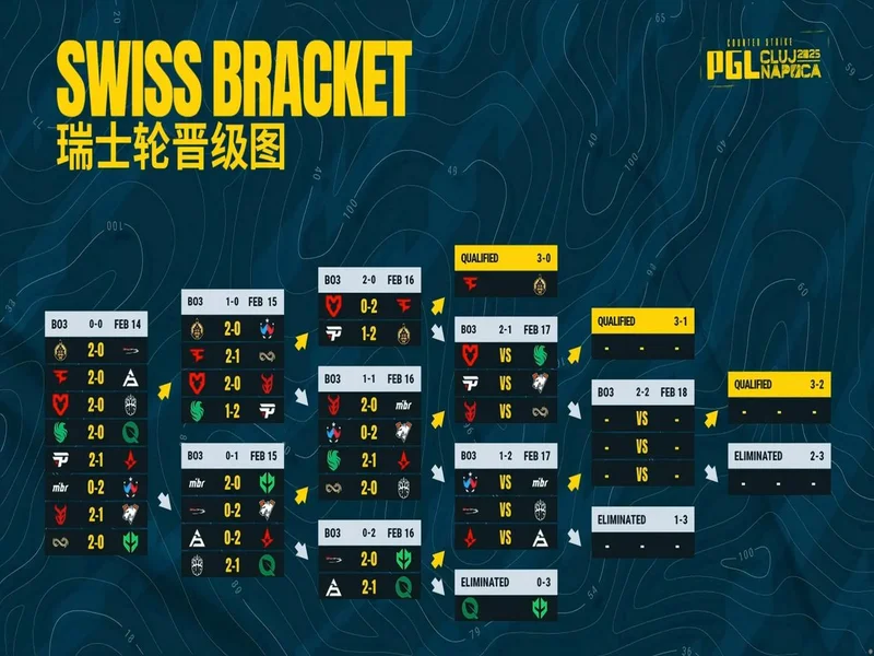 PGL克卢日-纳波卡2026：二连击破！PV 2-1 Falcons